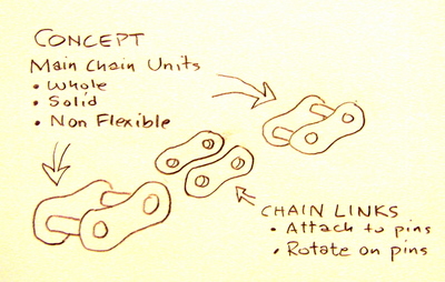 Concept of Bicycle Chain Unit and Rotating Links