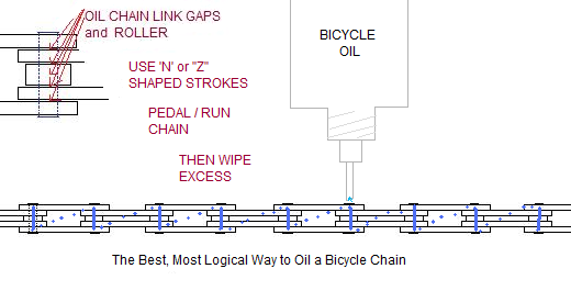 How to Oil a Bicycle Chain