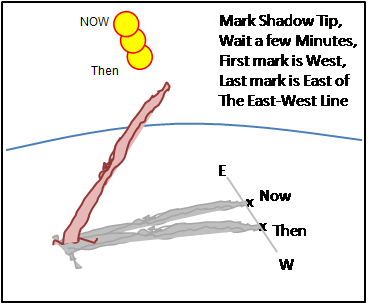 Determining the East-West Line.
