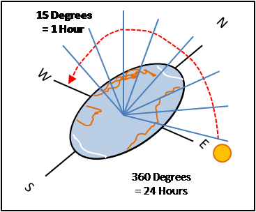 Earth Ration = 15 Degrees/Hour
