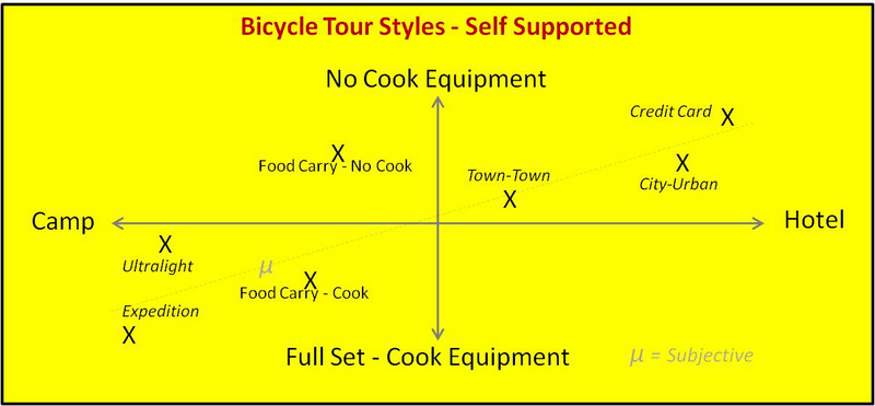Graph of Cooking Gear to Lodging Type.