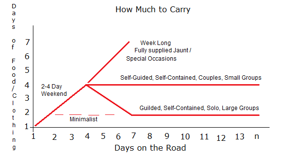 How much Food and Gear to Carry.