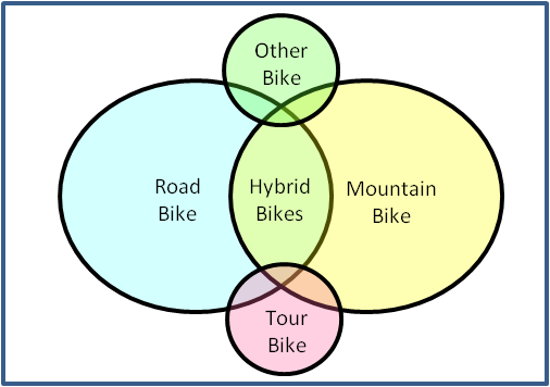 Venn Diagram of Bicycle Types from a Touring Perspective.