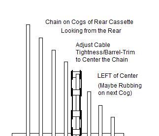 Chain is LEFT of Center.