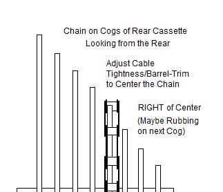 Chain is RIGHT of Center.