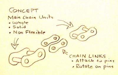 Concept of Bicycle Chain Unit and Rotating Links