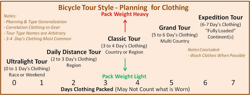 How Much Clothing to Carry on a Bicycle Tour, a Generalization.
