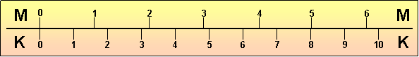 Miles-Kilometers Distance Conversion