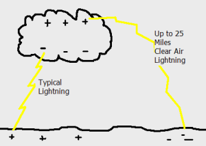 Lighting Charges and Distances