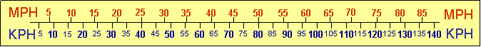 Miles-Kilometers Speed Conversion