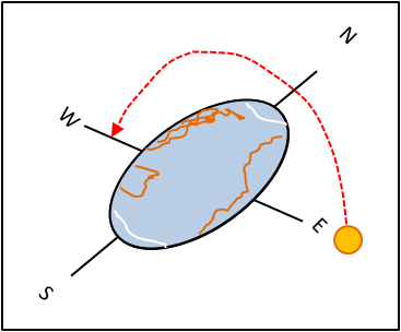 Earth Rises East, Sets West