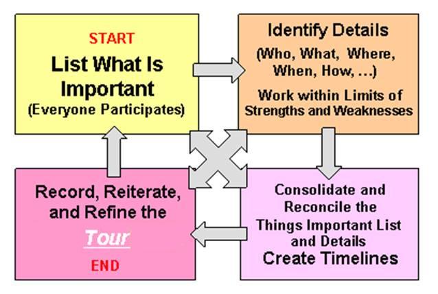 Planning Process