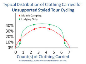 Typical Bell Curve like Distribution of Clothing Counts Carried on a Bicycle Tour.