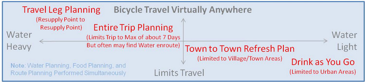 Bicycle Tour Water Planning Methods.