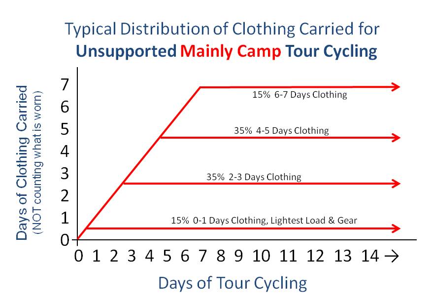 How much Clothing to Carry on a Camping Bicycle Tour (self supported bike tour, fully loaded cycling tour, bicycle campaign, bicycle travel).