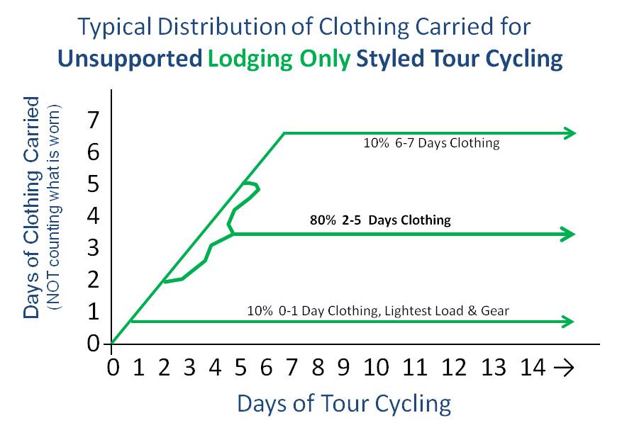 How much Clothing to Carry on a Non-Camping Bicycle Tour (self supported non-camping Bicycle tour, non-camping cycling tour, bicycle campaign, bicycle travel, cycle touring).