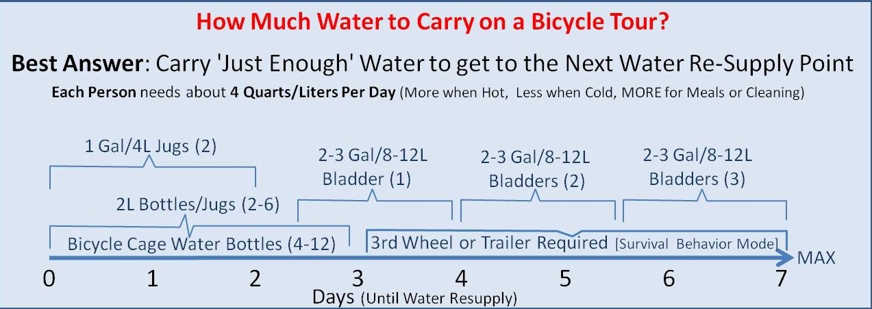 How much water should a Bicycle Tour Cyclist carry?